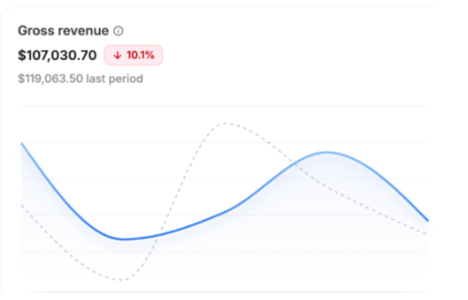 Gross revenue dashboard showing $107,030.70